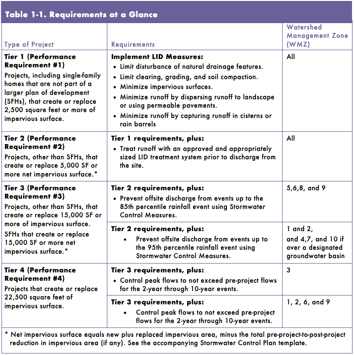 Stormwater requirements